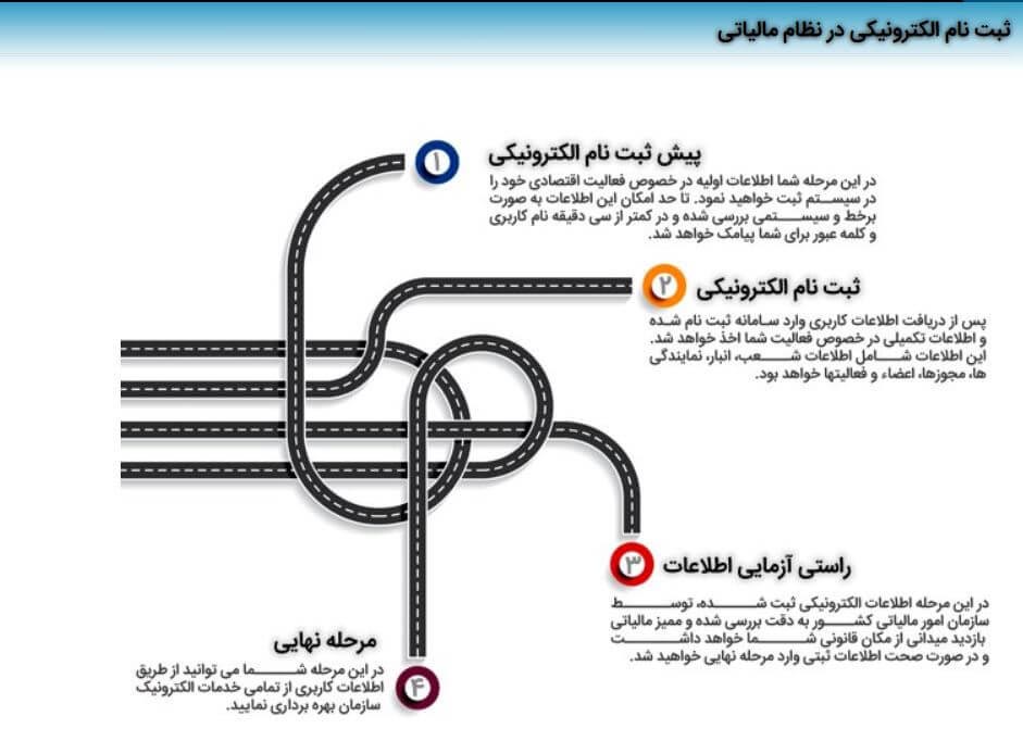 اینفوگرافی مراحل دریافت کد اقتصادی اشخاص حقوقی