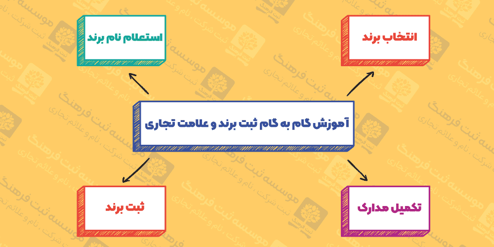 آموزش گام به گام ثبت برند و علامت تجاری