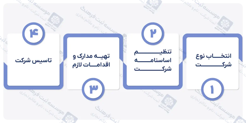 اینفوگرافی نحوه فرایند ثبت شرکت